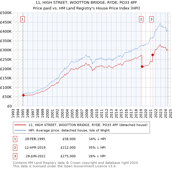 11, HIGH STREET, WOOTTON BRIDGE, RYDE, PO33 4PF: Price paid vs HM Land Registry's House Price Index