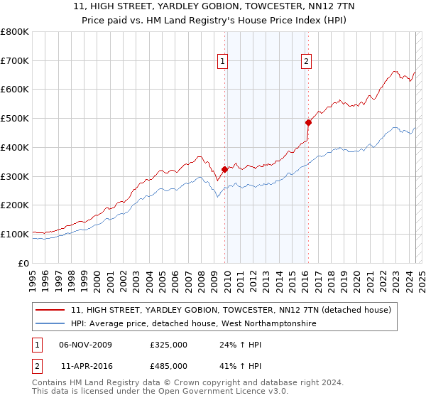 11, HIGH STREET, YARDLEY GOBION, TOWCESTER, NN12 7TN: Price paid vs HM Land Registry's House Price Index