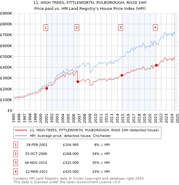 11, HIGH TREES, FITTLEWORTH, PULBOROUGH, RH20 1HH: Price paid vs HM Land Registry's House Price Index