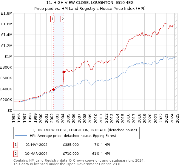 11, HIGH VIEW CLOSE, LOUGHTON, IG10 4EG: Price paid vs HM Land Registry's House Price Index