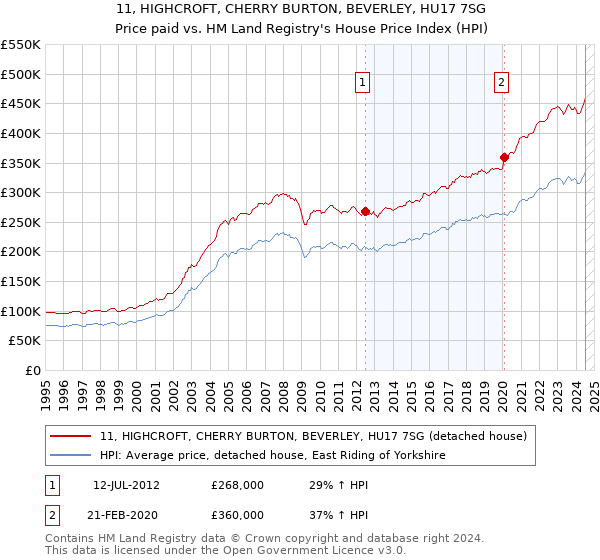 11, HIGHCROFT, CHERRY BURTON, BEVERLEY, HU17 7SG: Price paid vs HM Land Registry's House Price Index