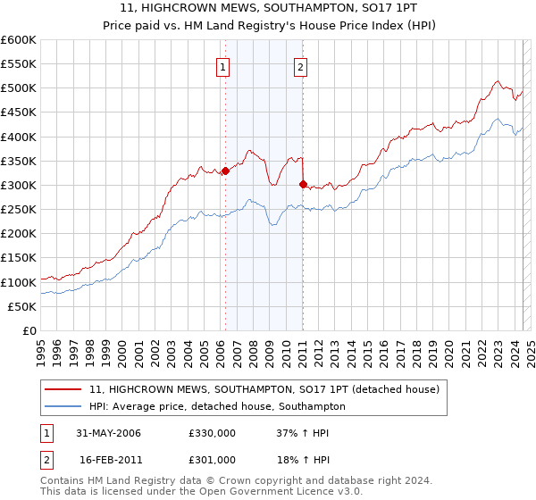 11, HIGHCROWN MEWS, SOUTHAMPTON, SO17 1PT: Price paid vs HM Land Registry's House Price Index