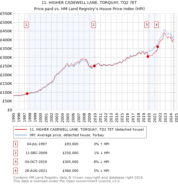 11, HIGHER CADEWELL LANE, TORQUAY, TQ2 7ET: Price paid vs HM Land Registry's House Price Index