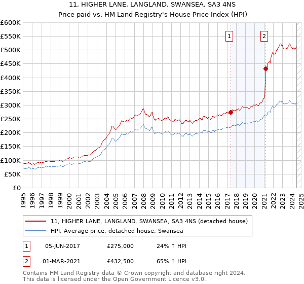 11, HIGHER LANE, LANGLAND, SWANSEA, SA3 4NS: Price paid vs HM Land Registry's House Price Index