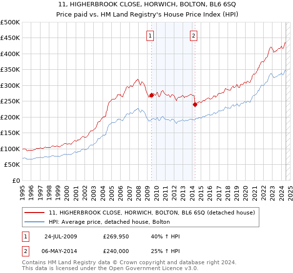 11, HIGHERBROOK CLOSE, HORWICH, BOLTON, BL6 6SQ: Price paid vs HM Land Registry's House Price Index