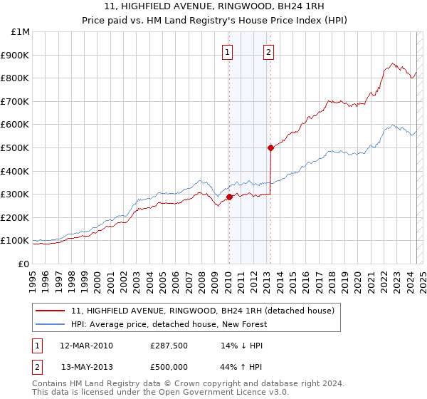 11, HIGHFIELD AVENUE, RINGWOOD, BH24 1RH: Price paid vs HM Land Registry's House Price Index