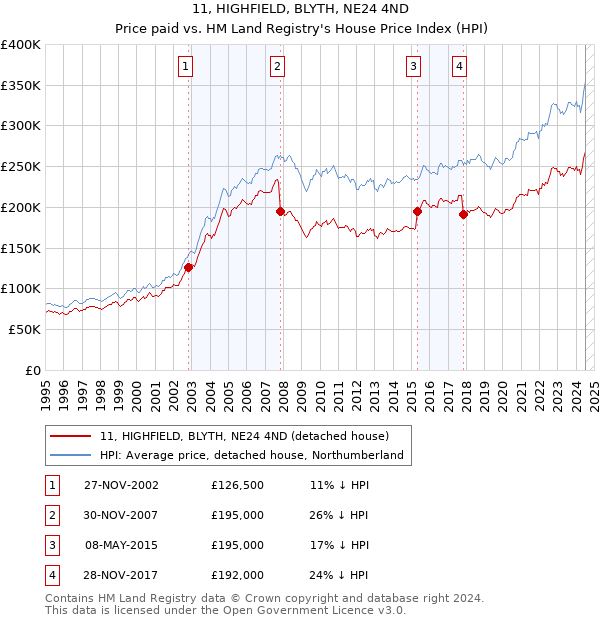 11, HIGHFIELD, BLYTH, NE24 4ND: Price paid vs HM Land Registry's House Price Index