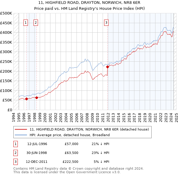 11, HIGHFIELD ROAD, DRAYTON, NORWICH, NR8 6ER: Price paid vs HM Land Registry's House Price Index