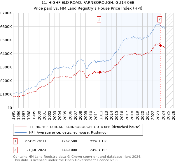 11, HIGHFIELD ROAD, FARNBOROUGH, GU14 0EB: Price paid vs HM Land Registry's House Price Index