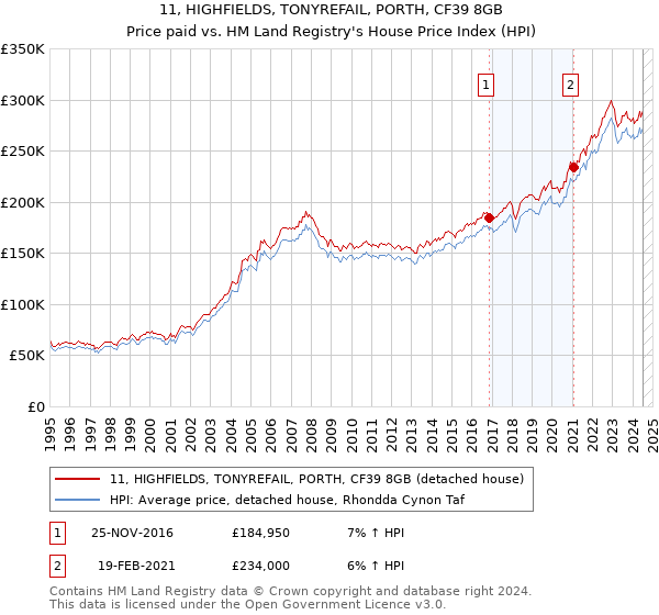 11, HIGHFIELDS, TONYREFAIL, PORTH, CF39 8GB: Price paid vs HM Land Registry's House Price Index