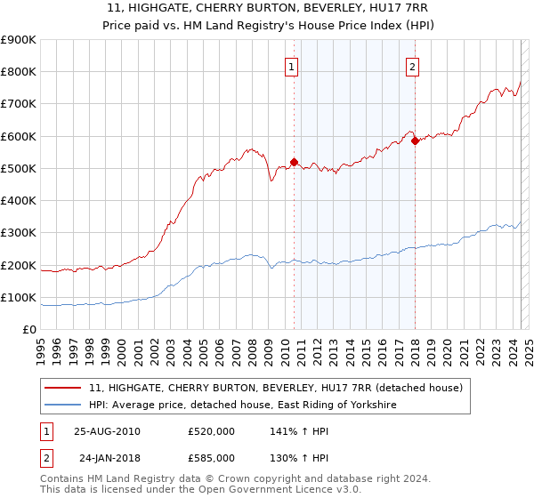 11, HIGHGATE, CHERRY BURTON, BEVERLEY, HU17 7RR: Price paid vs HM Land Registry's House Price Index