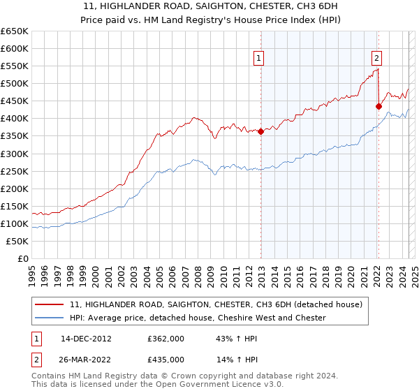 11, HIGHLANDER ROAD, SAIGHTON, CHESTER, CH3 6DH: Price paid vs HM Land Registry's House Price Index