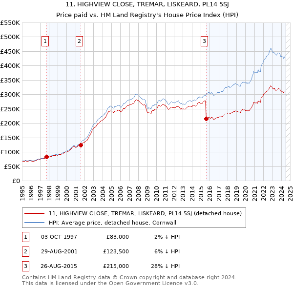 11, HIGHVIEW CLOSE, TREMAR, LISKEARD, PL14 5SJ: Price paid vs HM Land Registry's House Price Index