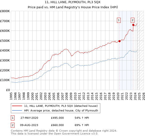 11, HILL LANE, PLYMOUTH, PL3 5QX: Price paid vs HM Land Registry's House Price Index