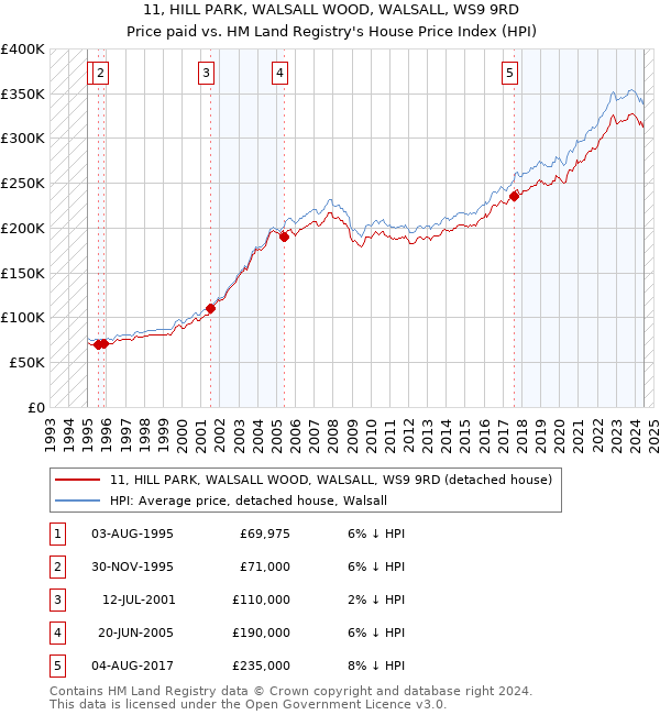 11, HILL PARK, WALSALL WOOD, WALSALL, WS9 9RD: Price paid vs HM Land Registry's House Price Index