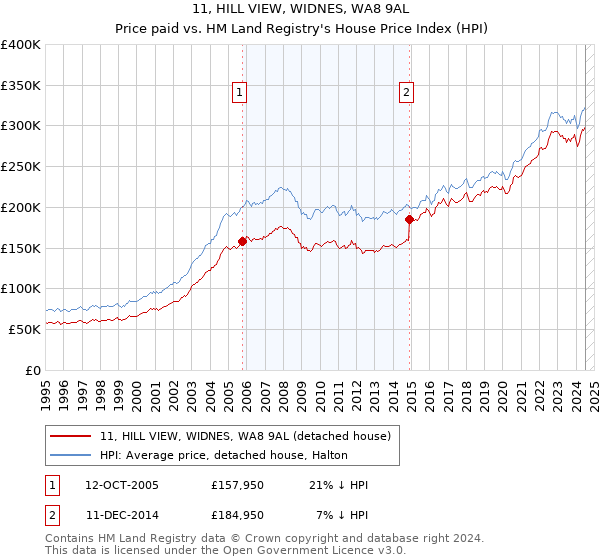 11, HILL VIEW, WIDNES, WA8 9AL: Price paid vs HM Land Registry's House Price Index