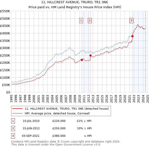 11, HILLCREST AVENUE, TRURO, TR1 3NE: Price paid vs HM Land Registry's House Price Index