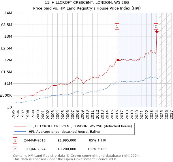 11, HILLCROFT CRESCENT, LONDON, W5 2SG: Price paid vs HM Land Registry's House Price Index