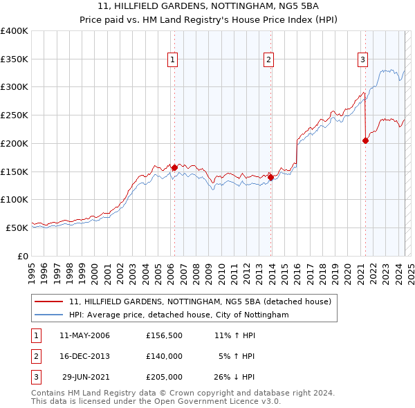 11, HILLFIELD GARDENS, NOTTINGHAM, NG5 5BA: Price paid vs HM Land Registry's House Price Index