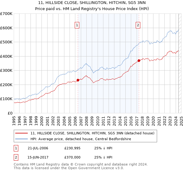 11, HILLSIDE CLOSE, SHILLINGTON, HITCHIN, SG5 3NN: Price paid vs HM Land Registry's House Price Index