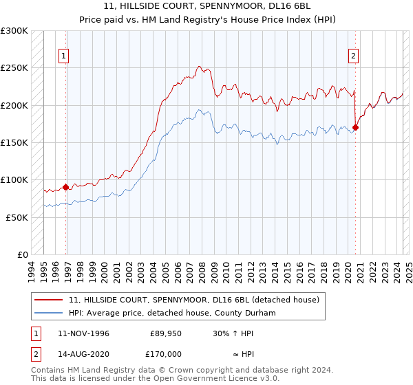 11, HILLSIDE COURT, SPENNYMOOR, DL16 6BL: Price paid vs HM Land Registry's House Price Index