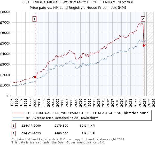 11, HILLSIDE GARDENS, WOODMANCOTE, CHELTENHAM, GL52 9QF: Price paid vs HM Land Registry's House Price Index