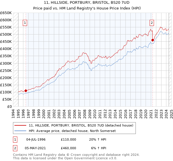 11, HILLSIDE, PORTBURY, BRISTOL, BS20 7UD: Price paid vs HM Land Registry's House Price Index