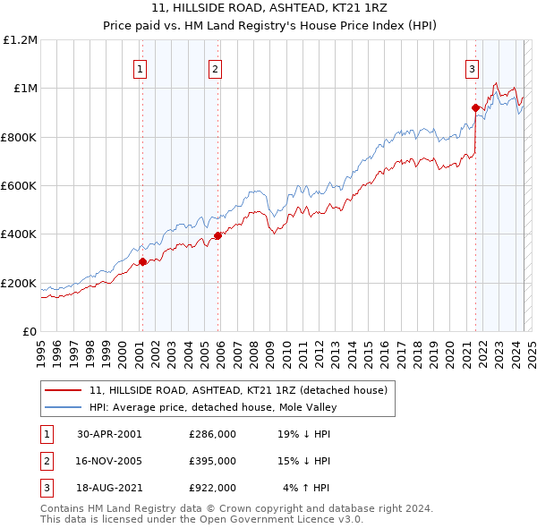 11, HILLSIDE ROAD, ASHTEAD, KT21 1RZ: Price paid vs HM Land Registry's House Price Index