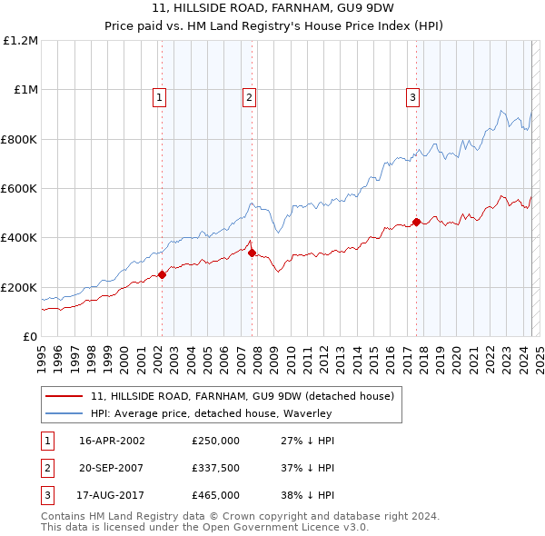 11, HILLSIDE ROAD, FARNHAM, GU9 9DW: Price paid vs HM Land Registry's House Price Index