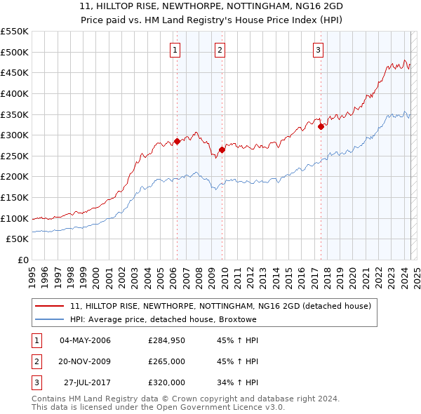 11, HILLTOP RISE, NEWTHORPE, NOTTINGHAM, NG16 2GD: Price paid vs HM Land Registry's House Price Index