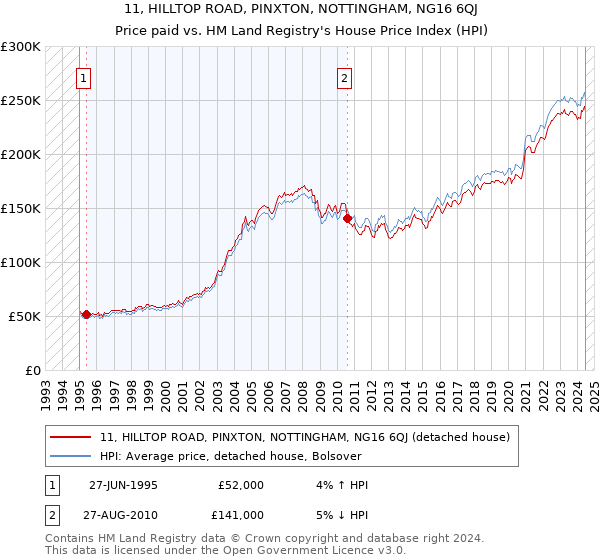 11, HILLTOP ROAD, PINXTON, NOTTINGHAM, NG16 6QJ: Price paid vs HM Land Registry's House Price Index