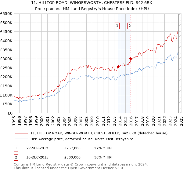 11, HILLTOP ROAD, WINGERWORTH, CHESTERFIELD, S42 6RX: Price paid vs HM Land Registry's House Price Index