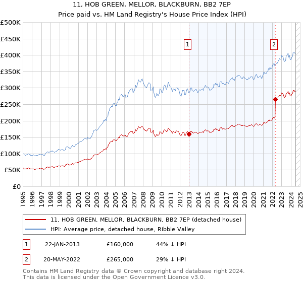 11, HOB GREEN, MELLOR, BLACKBURN, BB2 7EP: Price paid vs HM Land Registry's House Price Index