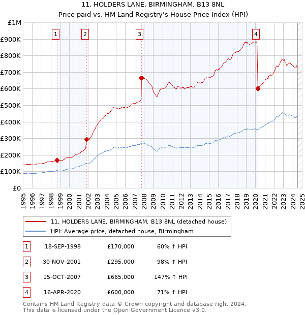 11, HOLDERS LANE, BIRMINGHAM, B13 8NL: Price paid vs HM Land Registry's House Price Index