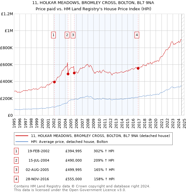 11, HOLKAR MEADOWS, BROMLEY CROSS, BOLTON, BL7 9NA: Price paid vs HM Land Registry's House Price Index