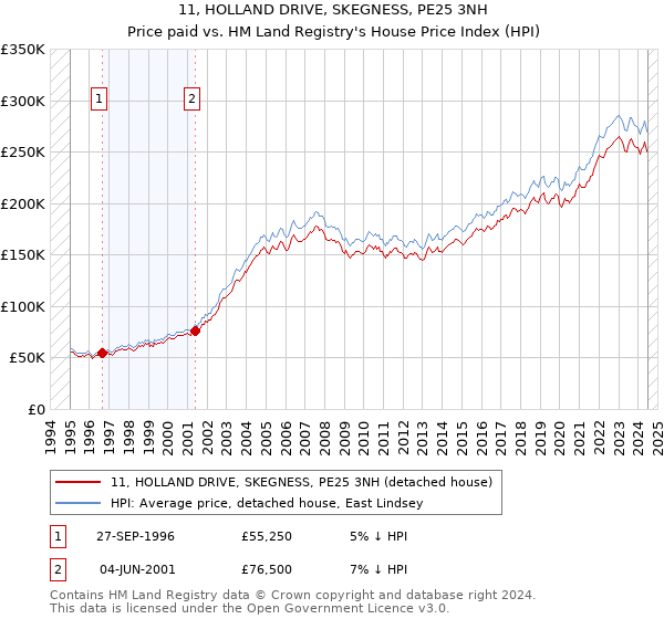 11, HOLLAND DRIVE, SKEGNESS, PE25 3NH: Price paid vs HM Land Registry's House Price Index