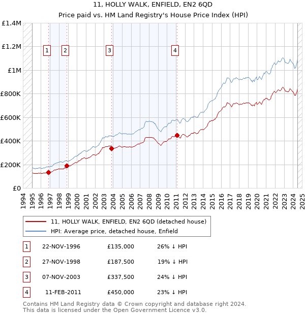 11, HOLLY WALK, ENFIELD, EN2 6QD: Price paid vs HM Land Registry's House Price Index