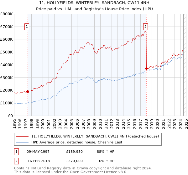 11, HOLLYFIELDS, WINTERLEY, SANDBACH, CW11 4NH: Price paid vs HM Land Registry's House Price Index