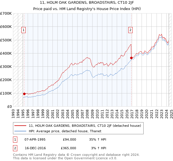 11, HOLM OAK GARDENS, BROADSTAIRS, CT10 2JF: Price paid vs HM Land Registry's House Price Index