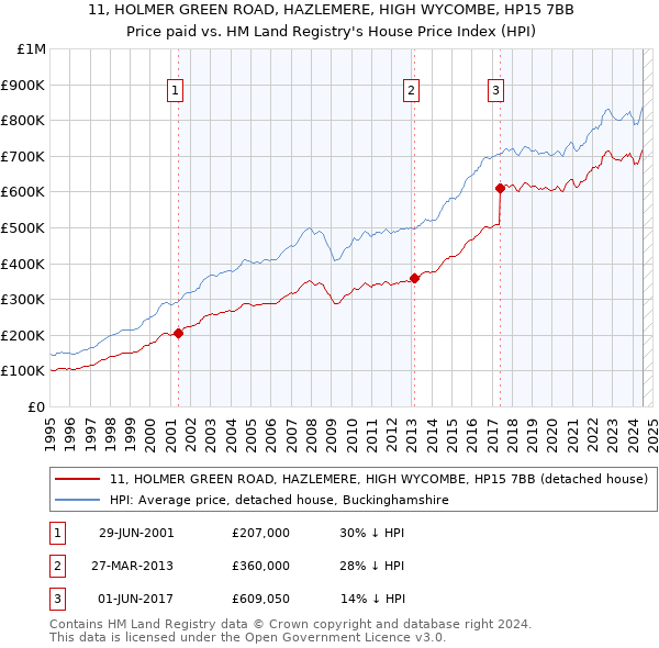 11, HOLMER GREEN ROAD, HAZLEMERE, HIGH WYCOMBE, HP15 7BB: Price paid vs HM Land Registry's House Price Index