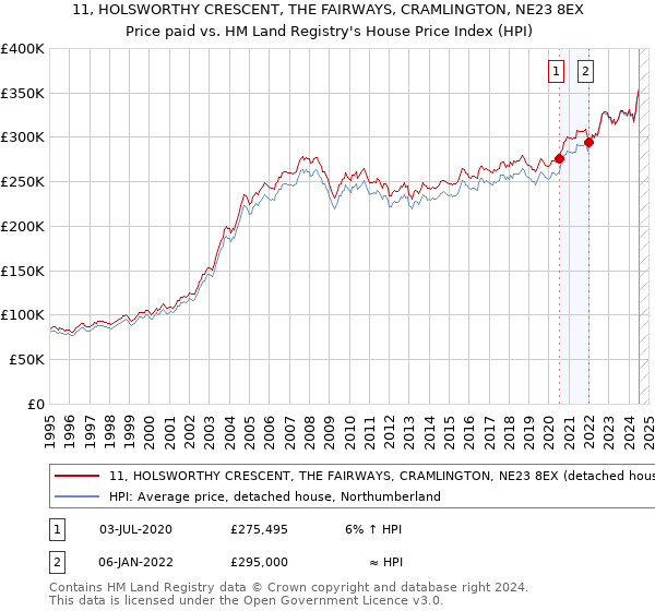 11, HOLSWORTHY CRESCENT, THE FAIRWAYS, CRAMLINGTON, NE23 8EX: Price paid vs HM Land Registry's House Price Index