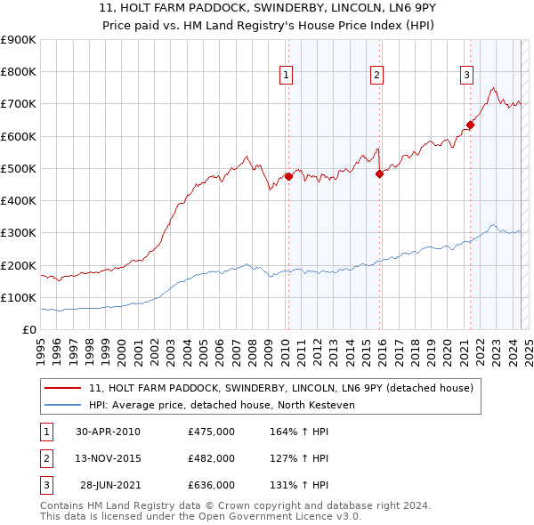 11, HOLT FARM PADDOCK, SWINDERBY, LINCOLN, LN6 9PY: Price paid vs HM Land Registry's House Price Index