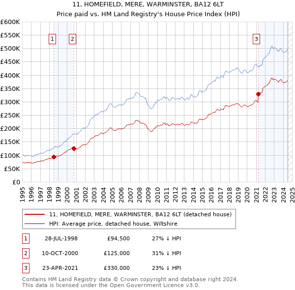 11, HOMEFIELD, MERE, WARMINSTER, BA12 6LT: Price paid vs HM Land Registry's House Price Index