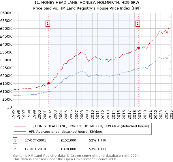 11, HONEY HEAD LANE, HONLEY, HOLMFIRTH, HD9 6RW: Price paid vs HM Land Registry's House Price Index