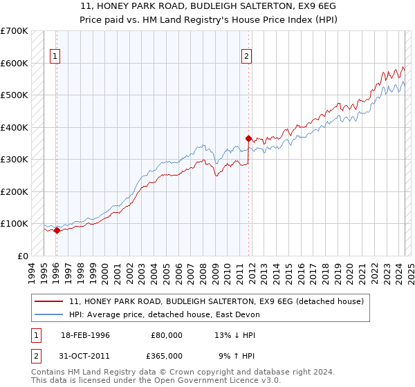 11, HONEY PARK ROAD, BUDLEIGH SALTERTON, EX9 6EG: Price paid vs HM Land Registry's House Price Index