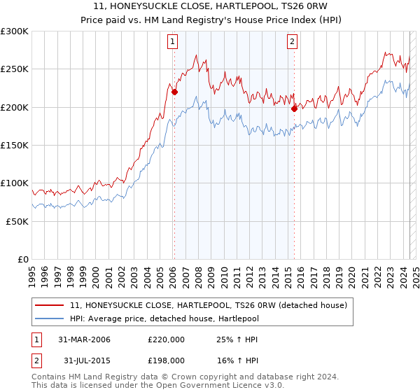 11, HONEYSUCKLE CLOSE, HARTLEPOOL, TS26 0RW: Price paid vs HM Land Registry's House Price Index