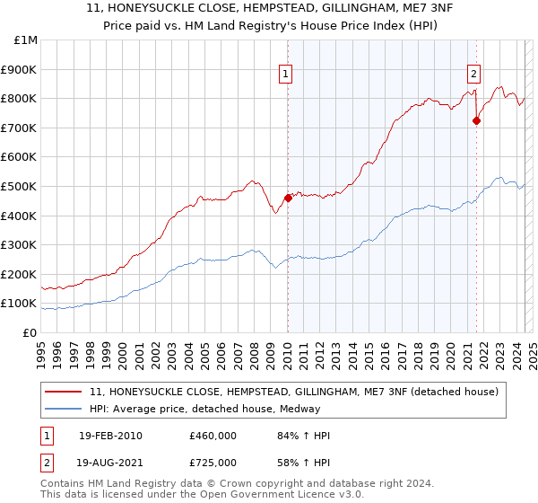 11, HONEYSUCKLE CLOSE, HEMPSTEAD, GILLINGHAM, ME7 3NF: Price paid vs HM Land Registry's House Price Index