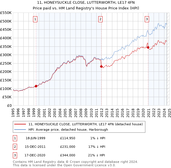 11, HONEYSUCKLE CLOSE, LUTTERWORTH, LE17 4FN: Price paid vs HM Land Registry's House Price Index