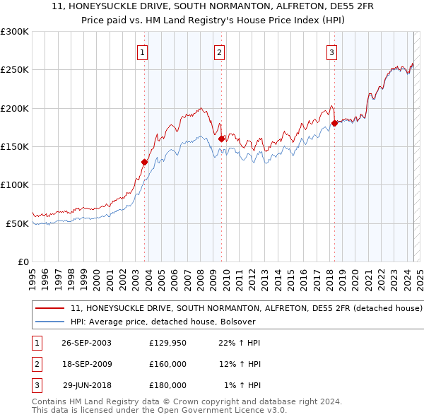 11, HONEYSUCKLE DRIVE, SOUTH NORMANTON, ALFRETON, DE55 2FR: Price paid vs HM Land Registry's House Price Index