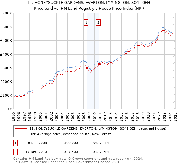 11, HONEYSUCKLE GARDENS, EVERTON, LYMINGTON, SO41 0EH: Price paid vs HM Land Registry's House Price Index